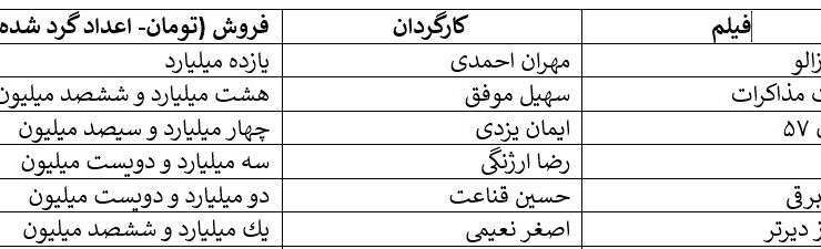 کف و سقف فروش هفتگی سینما;