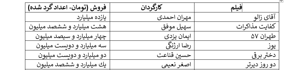 کف و سقف فروش هفتگی سینما; «آقای زالو» ۱۱ میلیارد، «پسر دلفین ۲» ۳۰۰ هزار تومان/ فروشندگان: امین حیایی و هادی کاظمی/ کمدی ها پیشتاز فروش آذر هستند. 1 کف و سقف فروش هفتگی سینما;