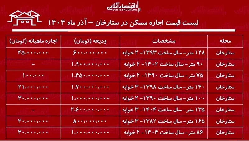 هزینه اجاره در ستارخان چقدر است؟ 5 100