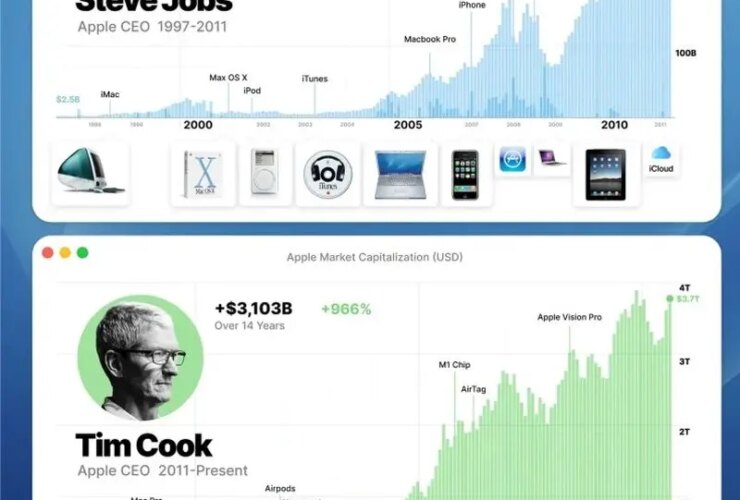 نگاهی به عملکرد دو مدیر عامل اپل: استیو جابز و تیم کوک 3 مدیر عامل اپل