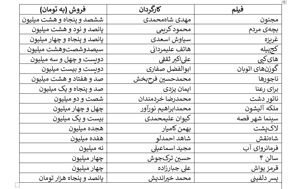 کاهش شش میلیون تماشاگر سینمای ایران / کاهش 25 درصدی نسبت به سال گذشته و 9 ماهه امسال / این روند نزولی ما را به کجا خواهد برد؟ 5 کاهش شش میلیون تماشاگر سینمای ایران / کاهش 25 درصدی نسبت به سال گذشته و 9 ماهه امسال / این روند نزولی ما را به کجا خواهد برد؟