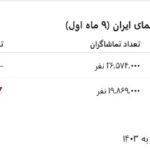 کاهش شش میلیون تماشاگر سینمای ایران / کاهش 25 درصدی نسبت به سال گذشته و 9 ماهه امسال / این روند نزولی ما را به کجا خواهد برد؟