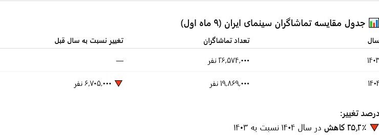 کاهش شش میلیون تماشاگر سینمای ایران / کاهش 25 درصدی نسبت به سال گذشته و 9 ماهه امسال / این روند نزولی ما را به کجا خواهد برد؟