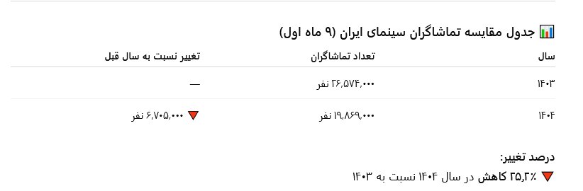 کاهش شش میلیون تماشاگر سینمای ایران / کاهش 25 درصدی نسبت به سال گذشته و 9 ماهه امسال / این روند نزولی ما را به کجا خواهد برد؟ 1 کاهش شش میلیون تماشاگر سینمای ایران / کاهش 25 درصدی نسبت به سال گذشته و 9 ماهه امسال / این روند نزولی ما را به کجا خواهد برد؟
