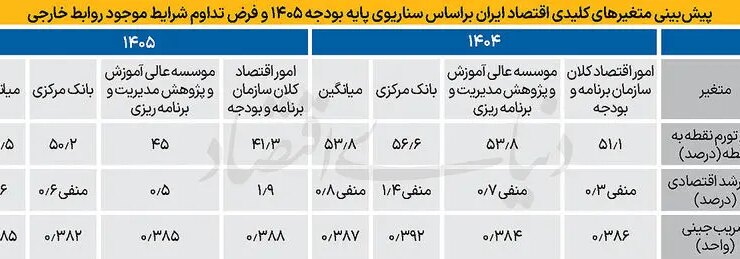 رویکرد کلی دولت به بودجه سال آینده 13 1+کپی