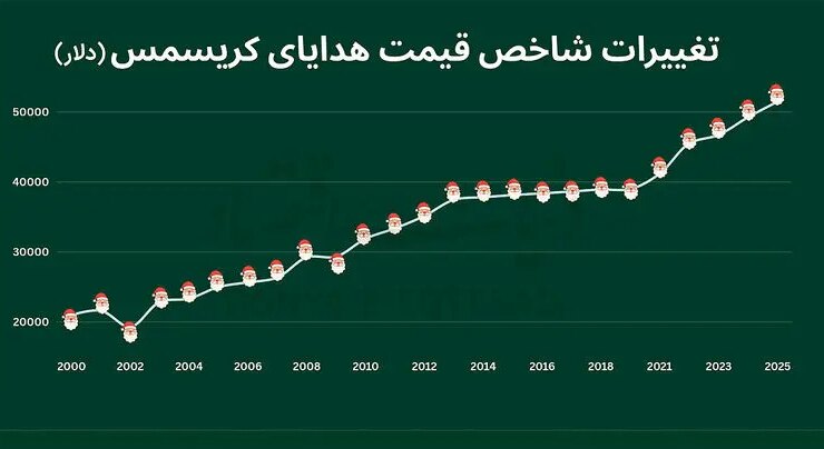 بابانوئل نیز تحت تأثیر تورم قرار گرفت 6 بدون عنوان-1+کپی