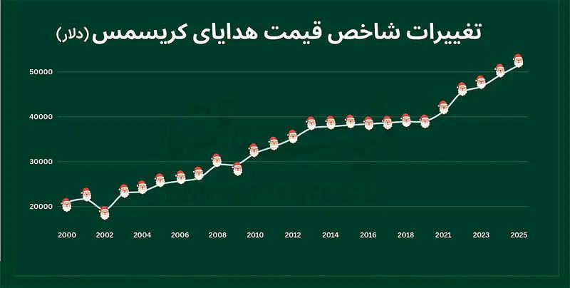 بابانوئل نیز تحت تأثیر تورم قرار گرفت 1 بدون عنوان-1+کپی