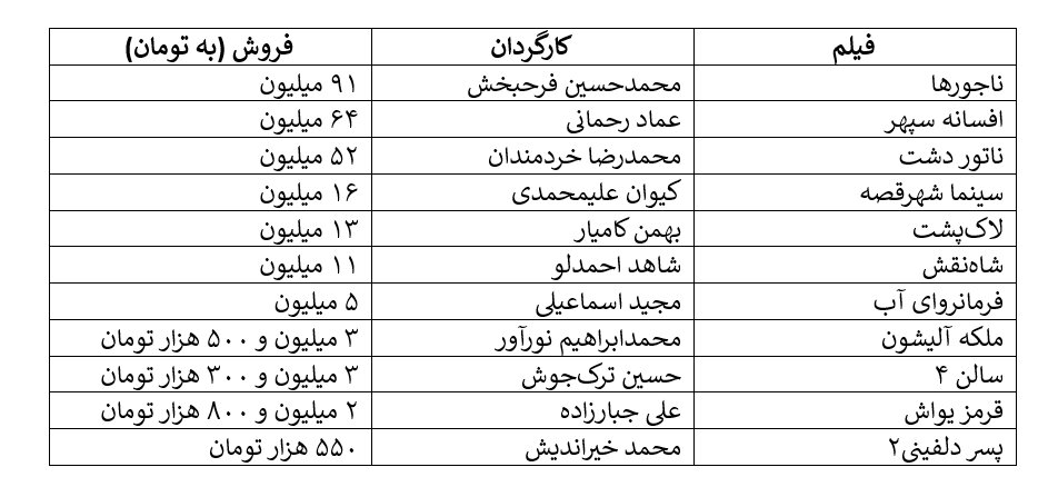 فروش 11 فیلم از زوج امین حیایی و هادی کاظمی زیر 100 میلیون تومان/ سهم هفت میلیارد تومانی این هفته و نوستالژی دهه 60/ پرفروش ترین ها; 3 کار کمدی