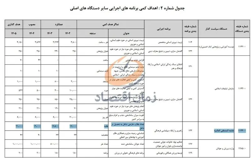 بودجه 1800 میلیاردی «جامعه المصطفی» برای تحصیل 21 هزار طلبه خارجی در ایران! 5 بودجه جامعه المصطفی