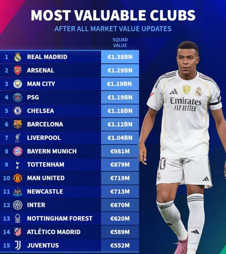 رده بندی با ارزش ترین باشگاه های جهان در سال 2025; رئال مادرید در صدر است 1 طبقه بندی