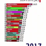 ایران با فیلتر کردن رکوردداران جهان با کره شمالی و چین رقابت می کند