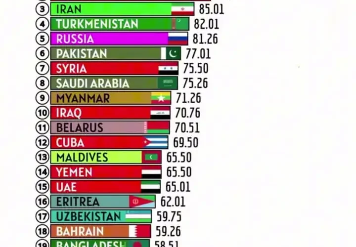 ایران با فیلتر کردن رکوردداران جهان با کره شمالی و چین رقابت می کند