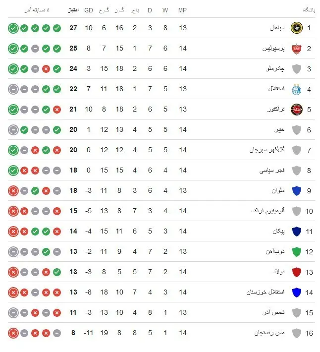 جدول لیگ برتر پس از برد سپاهان و تساوی استقلال / هفته چهاردهم 5 14040924204338908350511410