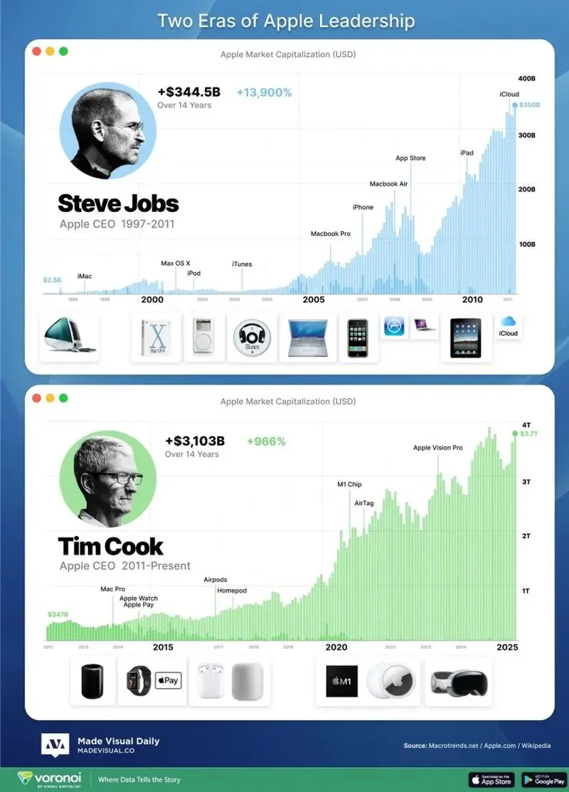 نگاهی به عملکرد دو مدیر عامل اپل: استیو جابز و تیم کوک 4 مدیر عامل اپل