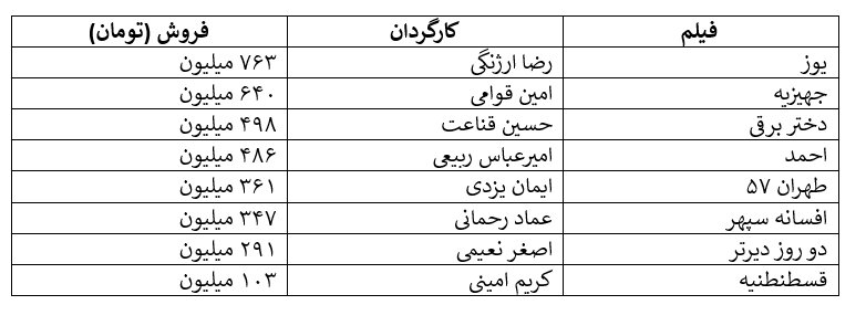 کاهش ناگهانی فروش سینما در سایه اعتراضات/کاهش فروش از 28 میلیارد به 8 میلیارد در هفته آخر آذر!