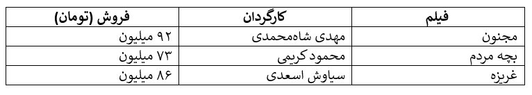 کاهش ناگهانی فروش سینما در سایه اعتراضات/کاهش فروش از 28 میلیارد به 8 میلیارد در هفته آخر آذر!