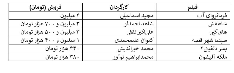 کاهش ناگهانی فروش سینما در سایه اعتراضات/کاهش فروش از 28 میلیارد به 8 میلیارد در هفته آخر آذر!