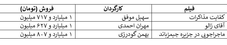 کاهش ناگهانی فروش سینما در سایه اعتراضات/کاهش فروش از 28 میلیارد به 8 میلیارد در هفته آخر آذر!