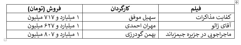 کاهش ناگهانی فروش سینما در سایه اعتراضات/کاهش فروش از 28 میلیارد به 8 میلیارد در هفته آخر آذر!