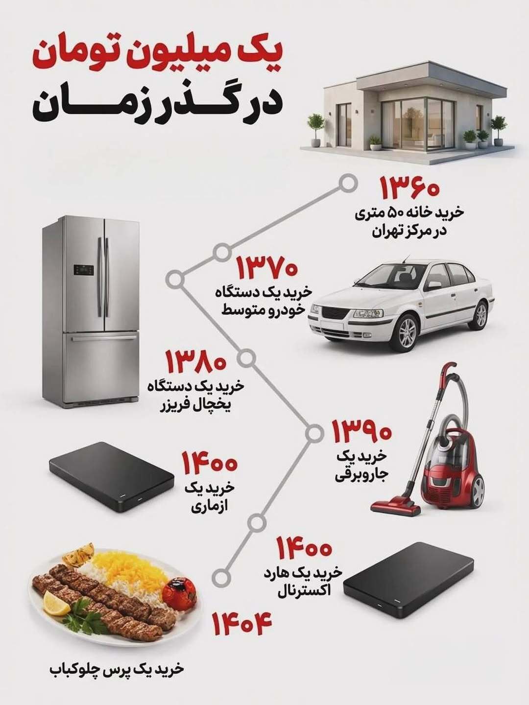 ارزش «یک میلیون تومان» از 44 سال پیش تا امروز 5 یک میلیون وام پول در طول زمان