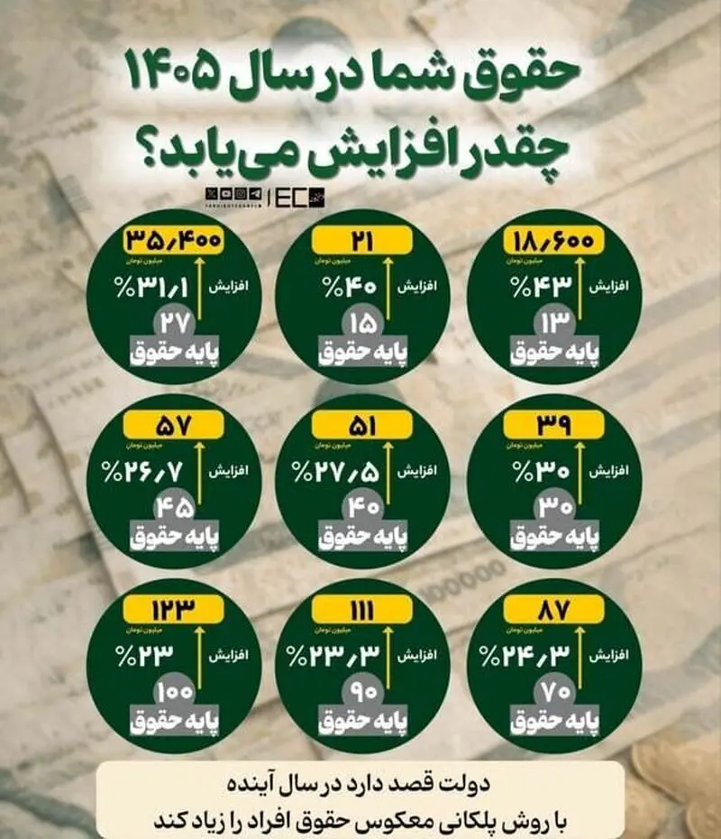 افزایش 43 درصدی حقوق این افراد 4 افزایش حقوق