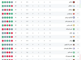 جدول هفته هجدهم لیگ برتر پس از شکست پرسپولیس و تساوی سپاهان 9 جدول