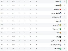 هدایت تراکتور و سقوط آزاد پرسپولیس; جدول رده بندی لیگ برتر چگونه بود؟ 9 جدول لیگ
