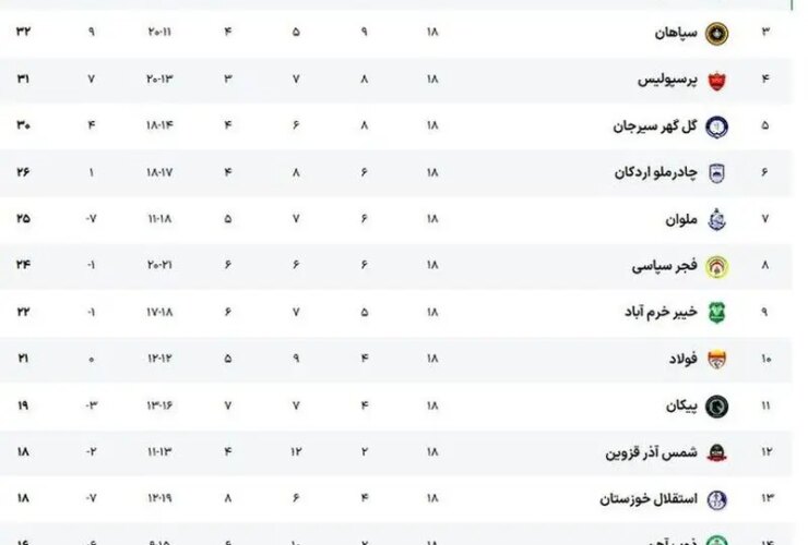 هدایت تراکتور و سقوط آزاد پرسپولیس; جدول رده بندی لیگ برتر چگونه بود؟ 18 جدول لیگ