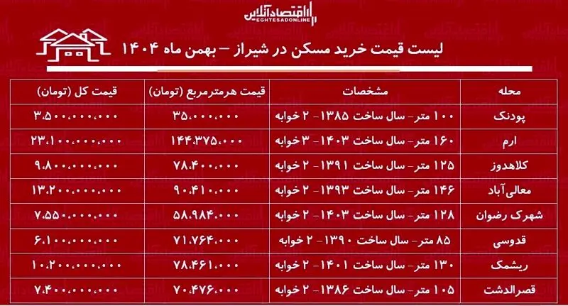 لیست قیمت خرید خانه در شیراز/ برای خرید آپارتمان چقدر سرمایه لازم است؟ 4 6362904