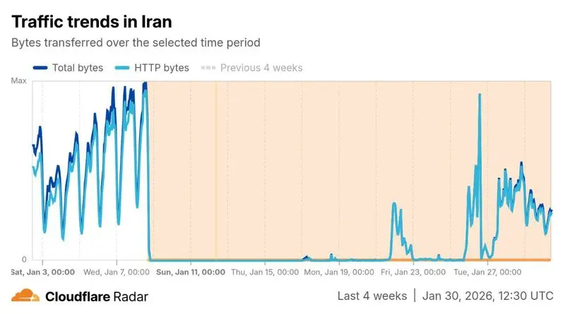 قطعی مداوم اینترنت ایران؛ وضعیت هنوز عادی نیست 5 photo_2026-01-30_16-23-21