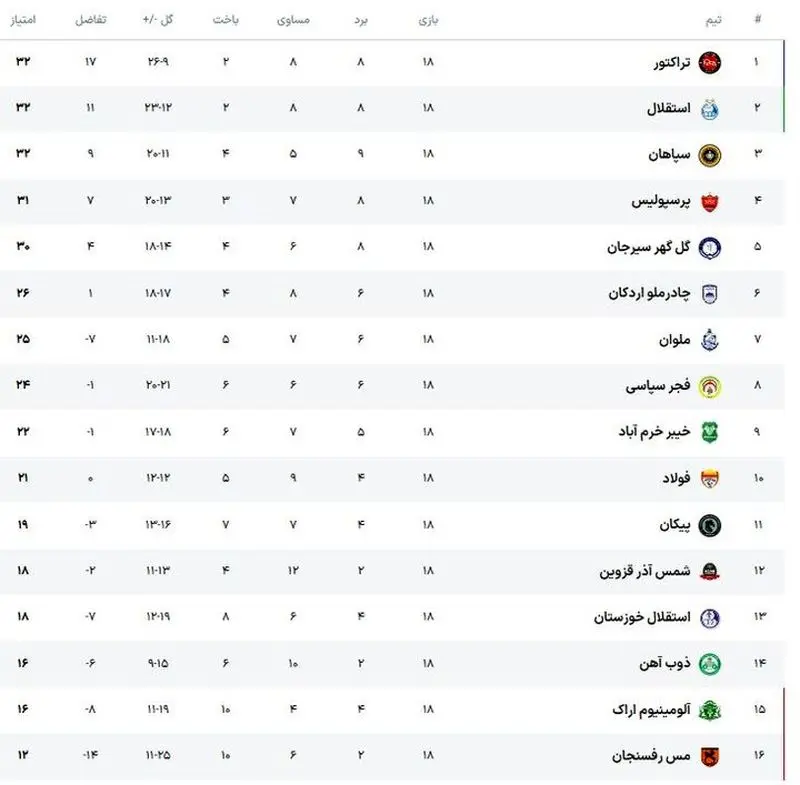 هدایت تراکتور و سقوط آزاد پرسپولیس; جدول رده بندی لیگ برتر چگونه بود؟ 4 جدول لیگ
