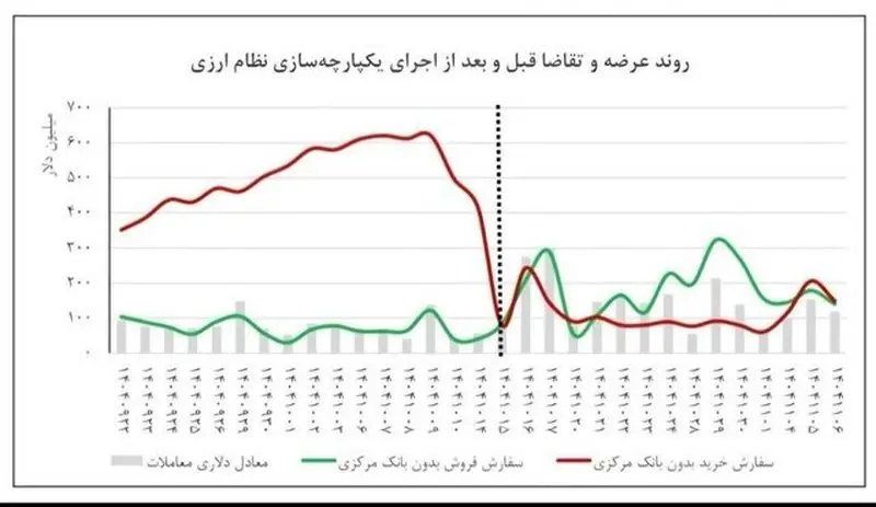 تقاضا برای دلار در ایران کاهش یافت 1 63736309