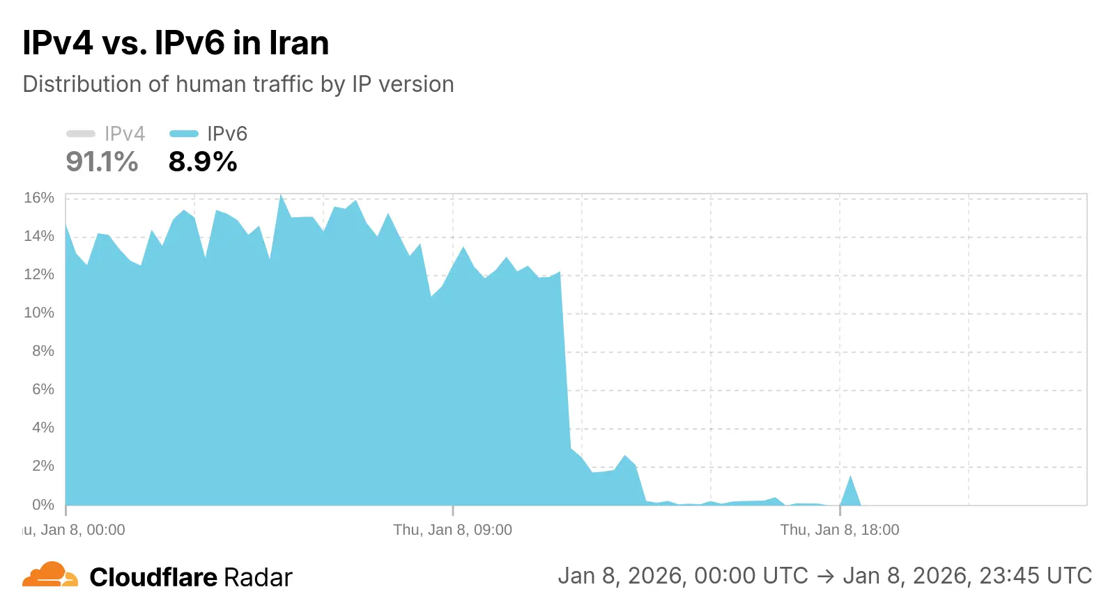 پروتکل IPv6 هنوز خراب است! 1 ipv6