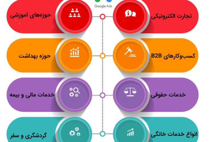کسب و کارهای واجد شرایط برای Google Ads