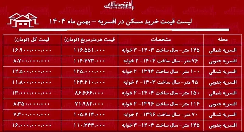 لیست قیمت خرید مسکن در افسریه / خرید آپارتمان 2 خوابه به چه میزان سرمایه نیاز دارد؟ 5 مسکن