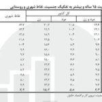 جدول نرخ بیکاری