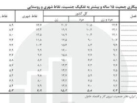 مرکز آمار: نرخ بیکاری در جمعیت 15 ساله و بالاتر 7.4 درصد است. 9 جدول نرخ بیکاری