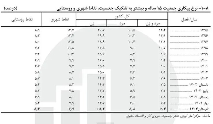مرکز آمار: نرخ بیکاری در جمعیت 15 ساله و بالاتر 7.4 درصد است. 30 جدول نرخ بیکاری