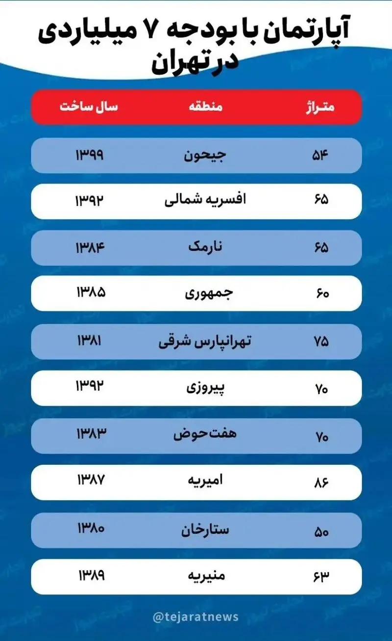 در کدام نقاط تهران با بودجه ۷ میلیارد تومانی خانه بخریم؟ 6 قیمت مسکن