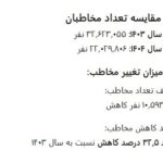 کاهش 10 میلیون تماشاگر سینمای ایران در سال 1404