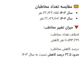 کاهش 10 میلیون تماشاگر سینمای ایران در سال 1404