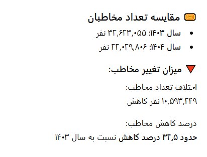 کاهش 10 میلیون تماشاگر سینمای ایران در سال 1404