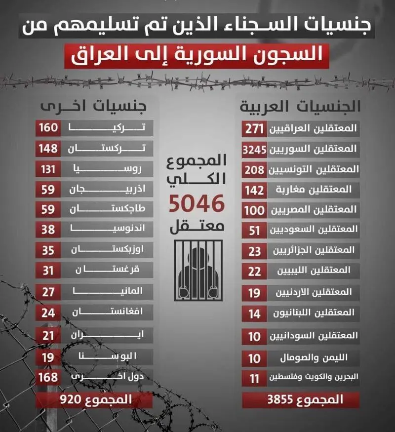 انتقال 21 داعشی ایرانی از سوریه به عراق 1 لیست اسامی داعش