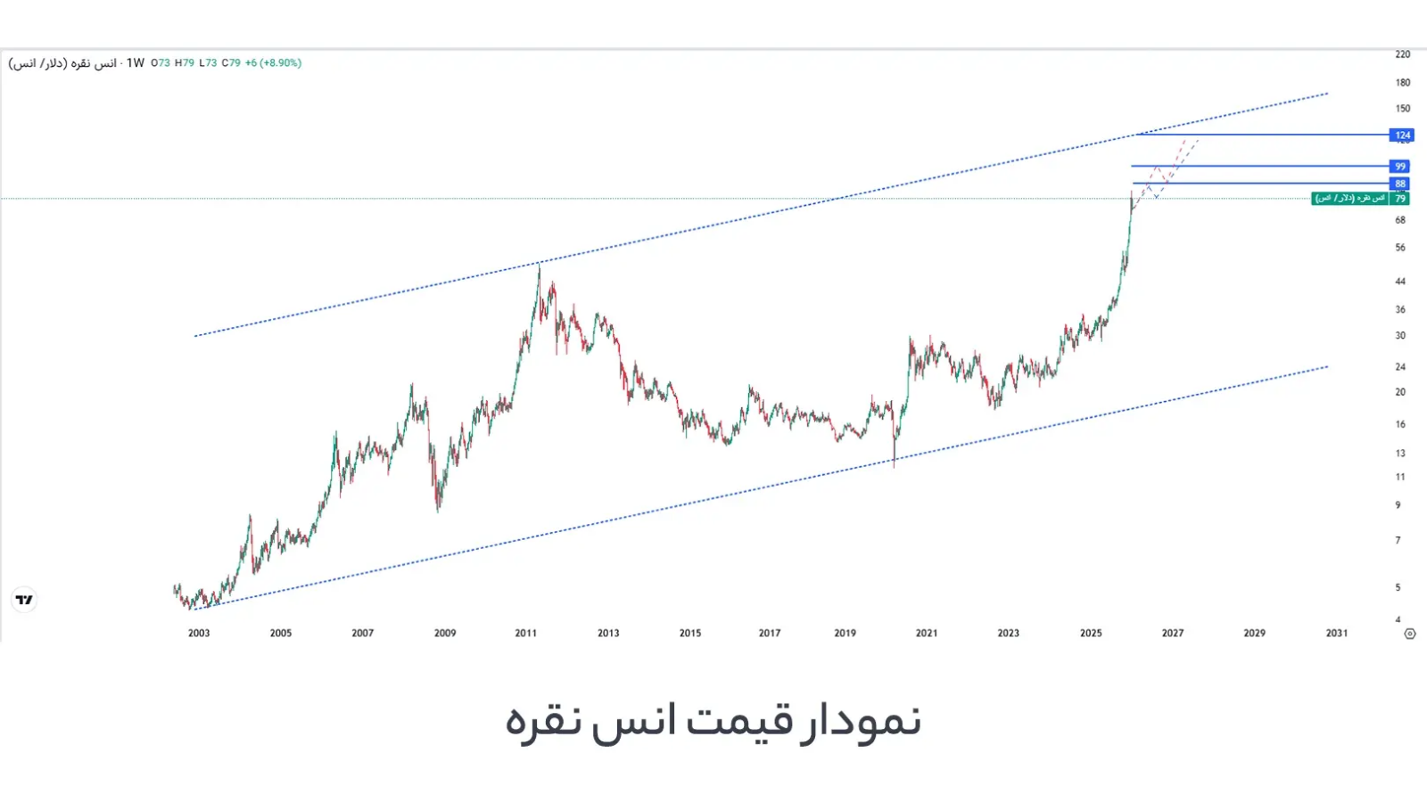 آیا زمان خرید نقره فرا رسیده است یا باید صبر کنیم؟ 1 نقره ای