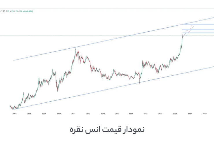 آیا زمان خرید نقره فرا رسیده است یا باید صبر کنیم؟ 18 نقره ای