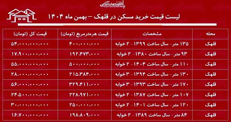 لیست قیمت خرید خانه در قلهک چگونه است/ قیمت یک آپارتمان 100 متری در این منطقه چقدر است؟ 4 قیمت خرید مسکن