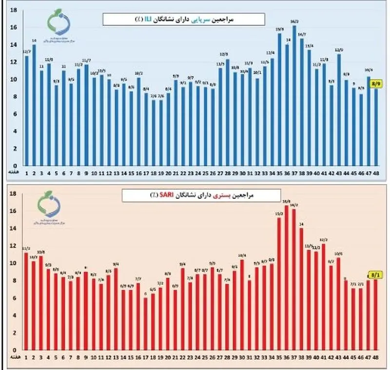 آنفولانزا در 2 استان بالاتر از حد هشدار است 5 1 نمودار آنفولانزا