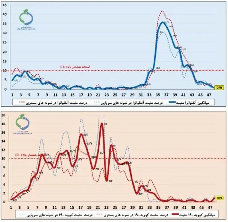 آنفولانزا در 2 استان بالاتر از حد هشدار است 6 2 نمودار آنفولانزا
