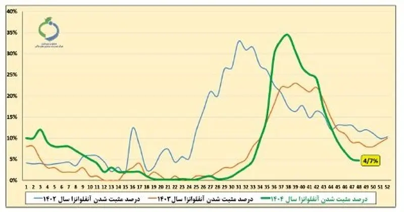آنفولانزا در 2 استان بالاتر از حد هشدار است 8 4 نمودار آنفولانزا