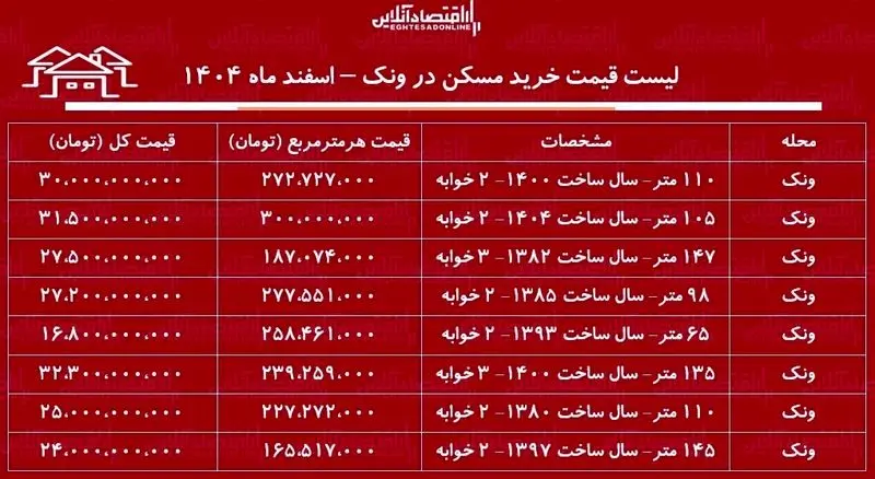 قیمت مسکن